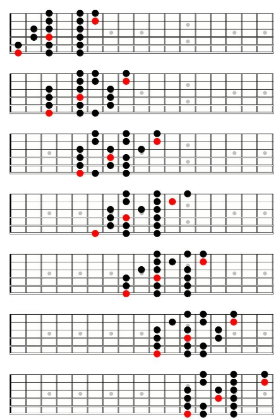 3 note per string 7つのブロック