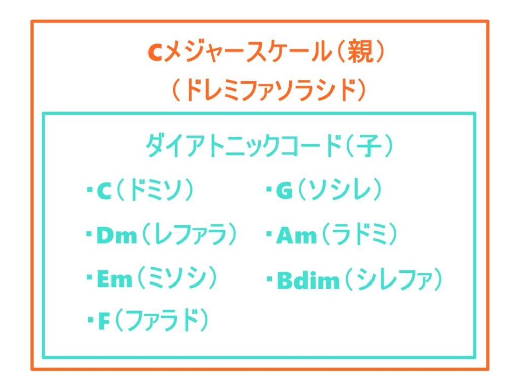 ギターに役立つ音楽理論 スケールとコードの関係性を理解する為の5つのヒント Trivision Studio